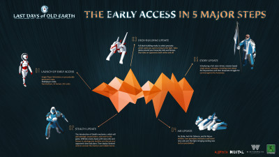 Planen for Early Access.