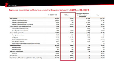 Tatt fra finansrapporten for de tre første kvartalene i 2018. Tallene er i polske zloty (ganger tusen), så med dagens kurs tilsvarer tapet omtrent 4 millioner kroner.